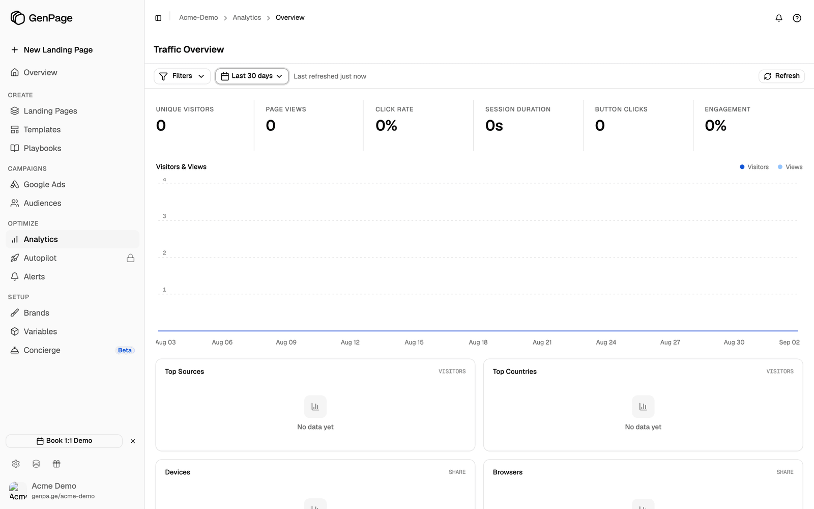 Traffic Overview for the last 30 days, with the six headline numbers, the Visitors & Views chart and the Top Sources and Top Countries cards